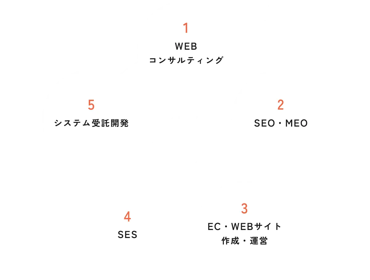 Service Map